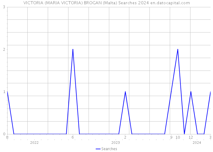 VICTORIA (MARIA VICTORIA) BROGAN (Malta) Searches 2024 