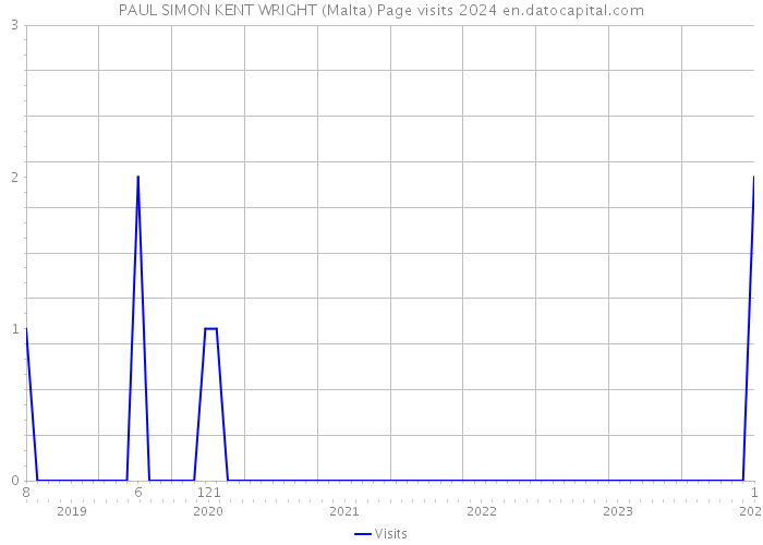 PAUL SIMON KENT WRIGHT (Malta) Page visits 2024 