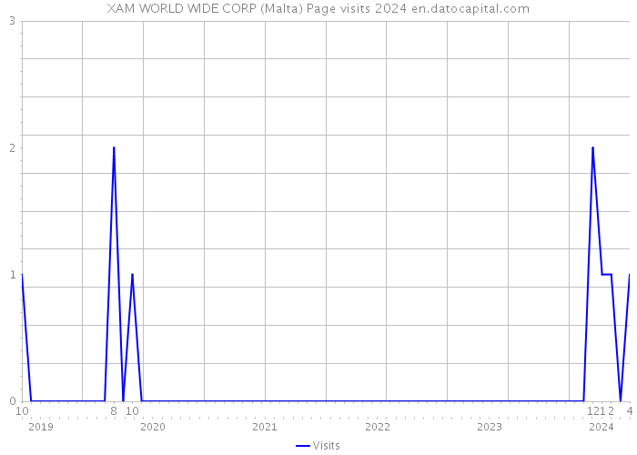 XAM WORLD WIDE CORP (Malta) Page visits 2024 
