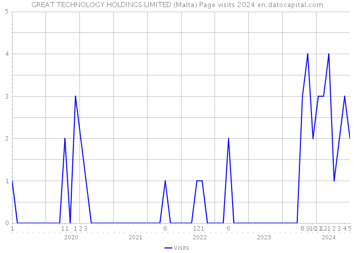 GREAT TECHNOLOGY HOLDINGS LIMITED (Malta) Page visits 2024 