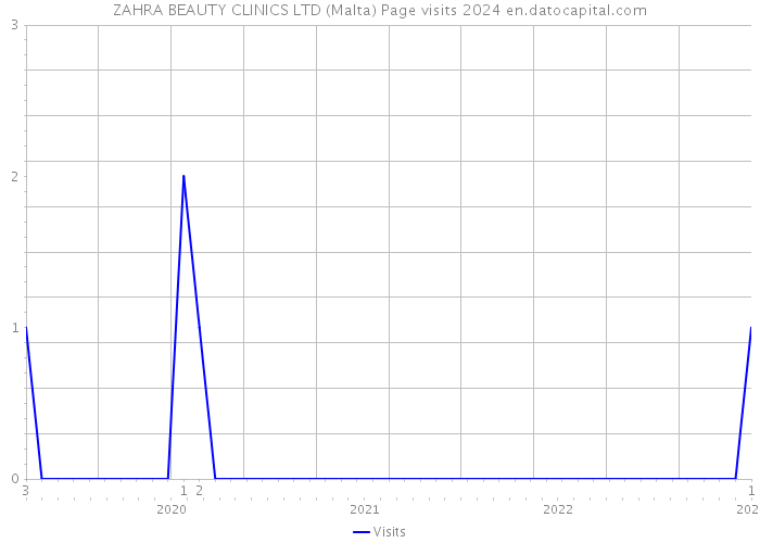 ZAHRA BEAUTY CLINICS LTD (Malta) Page visits 2024 