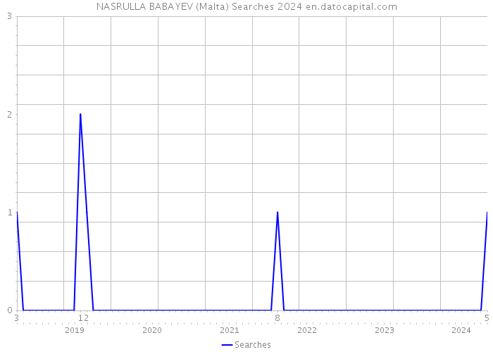 NASRULLA BABAYEV (Malta) Searches 2024 