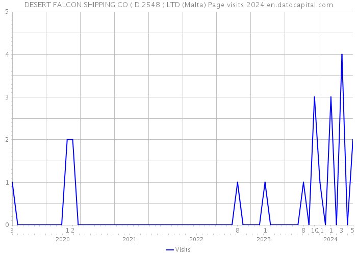DESERT FALCON SHIPPING CO ( D 2548 ) LTD (Malta) Page visits 2024 