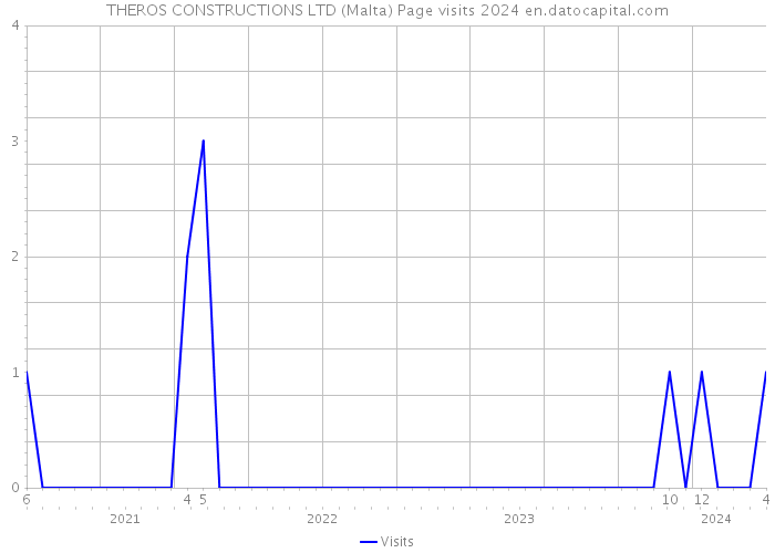 THEROS CONSTRUCTIONS LTD (Malta) Page visits 2024 