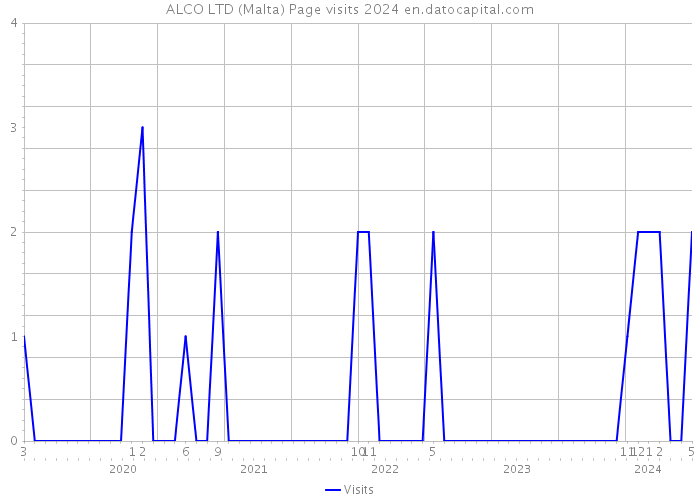 ALCO LTD (Malta) Page visits 2024 