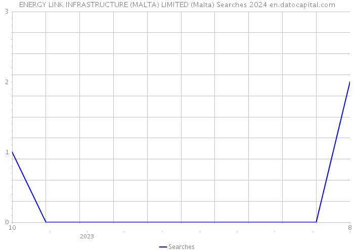 ENERGY LINK INFRASTRUCTURE (MALTA) LIMITED (Malta) Searches 2024 