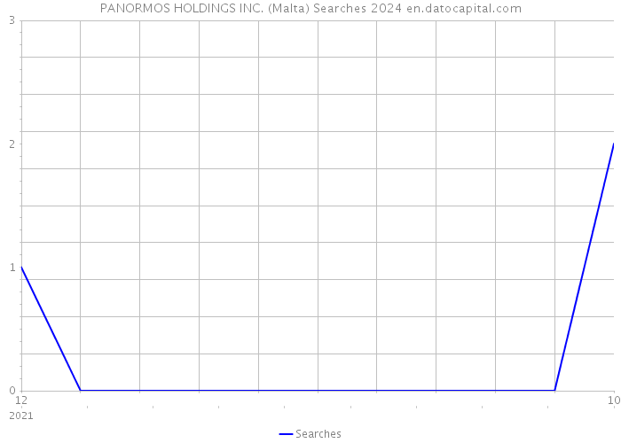PANORMOS HOLDINGS INC. (Malta) Searches 2024 