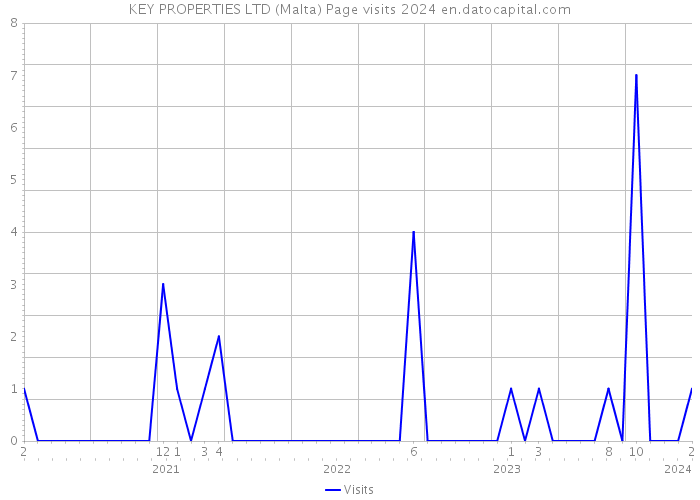 KEY PROPERTIES LTD (Malta) Page visits 2024 
