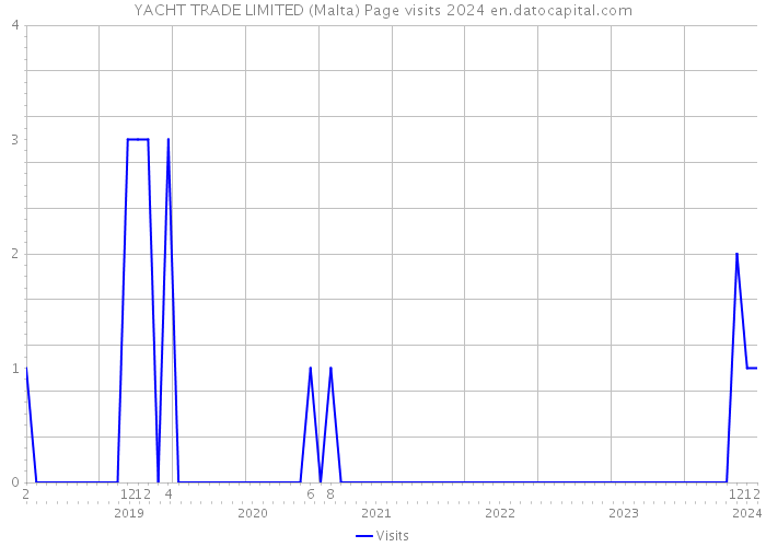 YACHT TRADE LIMITED (Malta) Page visits 2024 