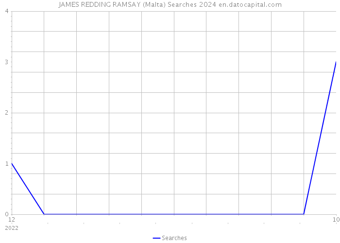 JAMES REDDING RAMSAY (Malta) Searches 2024 