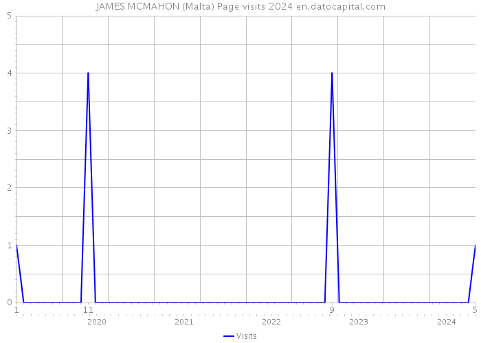 JAMES MCMAHON (Malta) Page visits 2024 