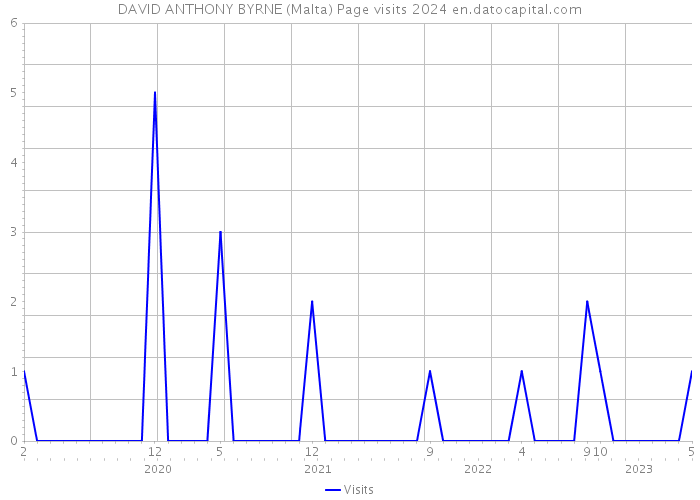 DAVID ANTHONY BYRNE (Malta) Page visits 2024 