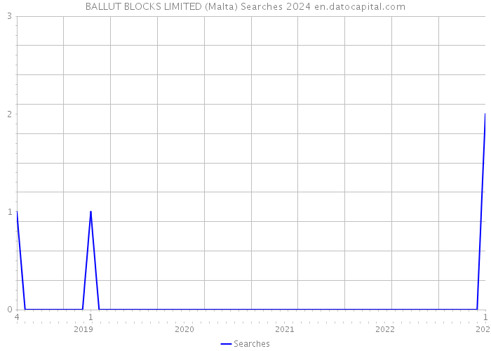 BALLUT BLOCKS LIMITED (Malta) Searches 2024 