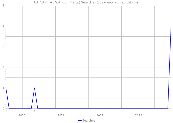 8A CAPITAL S.A.R.L. (Malta) Searches 2024 
