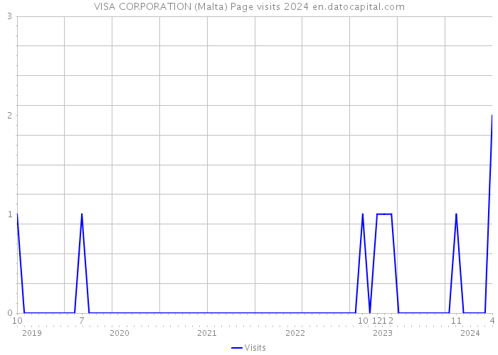 VISA CORPORATION (Malta) Page visits 2024 