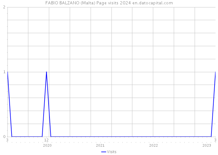 FABIO BALZANO (Malta) Page visits 2024 