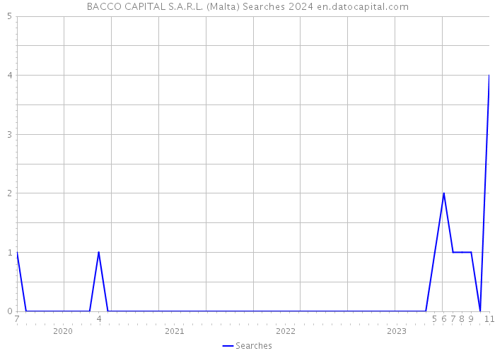 BACCO CAPITAL S.A.R.L. (Malta) Searches 2024 