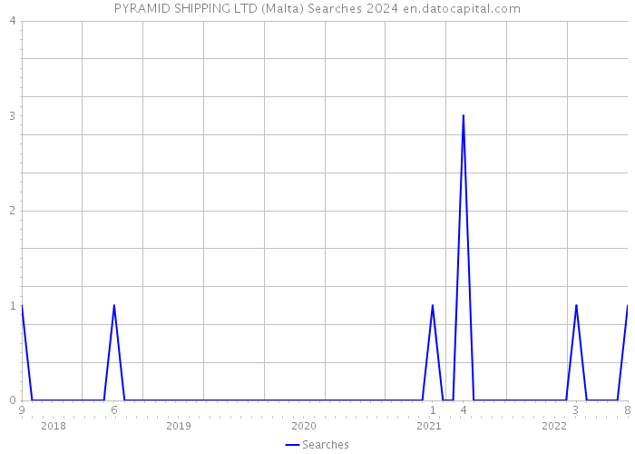 PYRAMID SHIPPING LTD (Malta) Searches 2024 