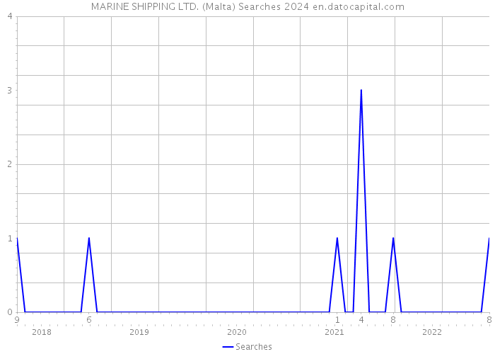MARINE SHIPPING LTD. (Malta) Searches 2024 