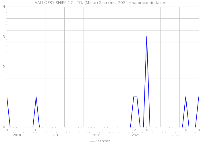 VALLOEBY SHIPPING LTD. (Malta) Searches 2024 