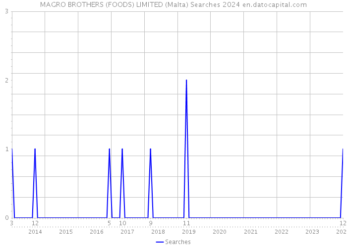 MAGRO BROTHERS (FOODS) LIMITED (Malta) Searches 2024 
