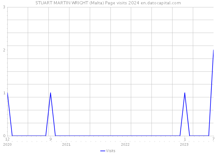 STUART MARTIN WRIGHT (Malta) Page visits 2024 