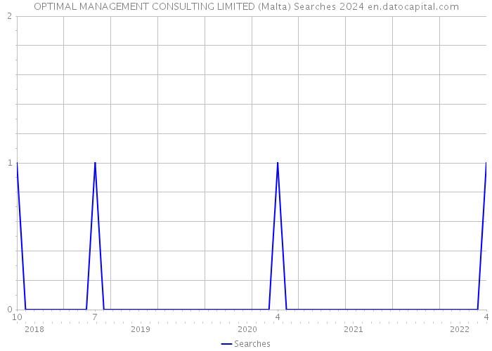 OPTIMAL MANAGEMENT CONSULTING LIMITED (Malta) Searches 2024 