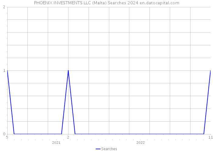 PHOENIX INVESTMENTS LLC (Malta) Searches 2024 