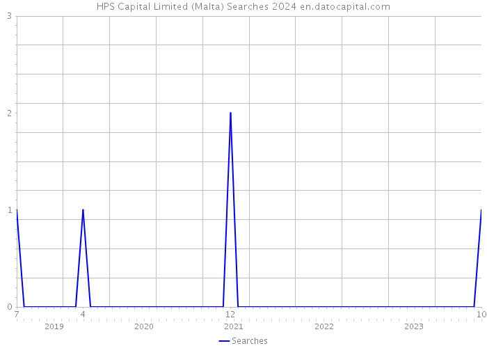 HPS Capital Limited (Malta) Searches 2024 