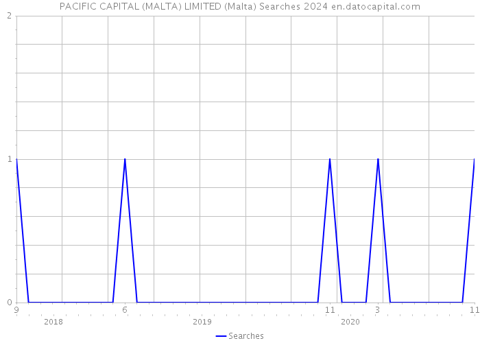 PACIFIC CAPITAL (MALTA) LIMITED (Malta) Searches 2024 