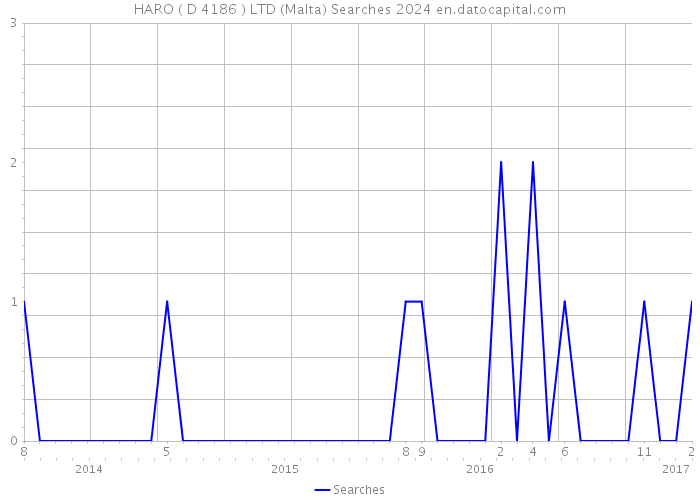 HARO ( D 4186 ) LTD (Malta) Searches 2024 