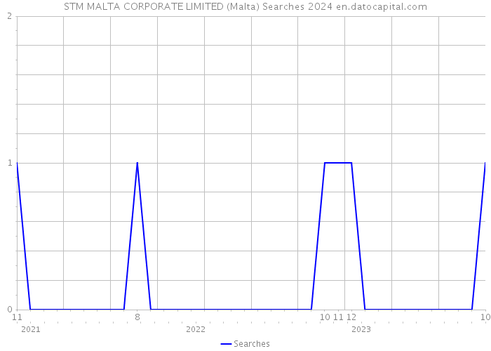 STM MALTA CORPORATE LIMITED (Malta) Searches 2024 