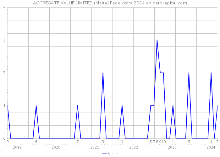 AGGREGATE VALUE LIMITED (Malta) Page visits 2024 