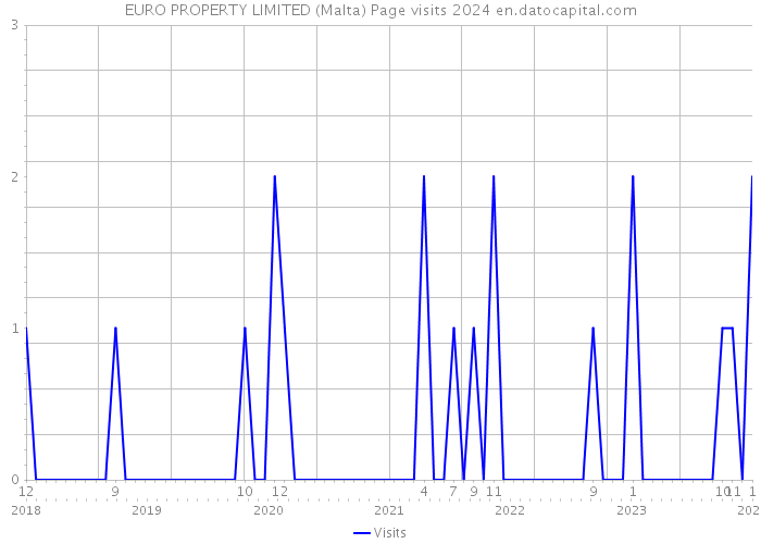 EURO PROPERTY LIMITED (Malta) Page visits 2024 