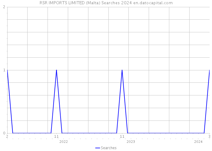 RSR IMPORTS LIMITED (Malta) Searches 2024 