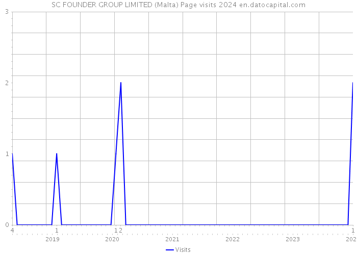 SC FOUNDER GROUP LIMITED (Malta) Page visits 2024 