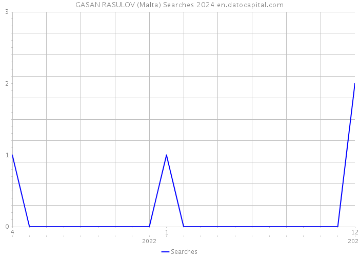 GASAN RASULOV (Malta) Searches 2024 