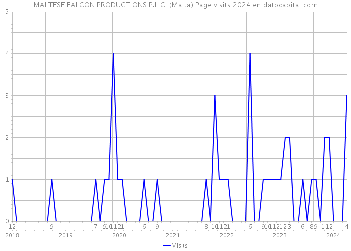 MALTESE FALCON PRODUCTIONS P.L.C. (Malta) Page visits 2024 