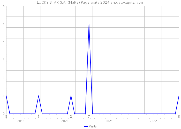 LUCKY STAR S.A. (Malta) Page visits 2024 
