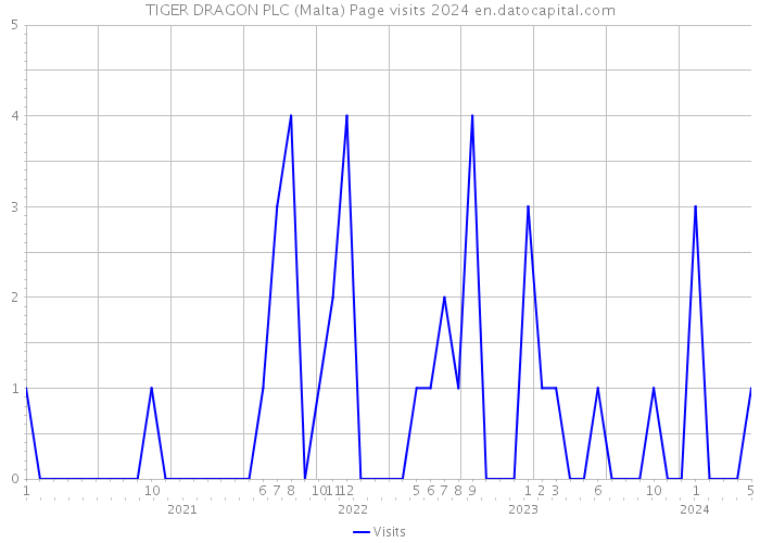 TIGER DRAGON PLC (Malta) Page visits 2024 