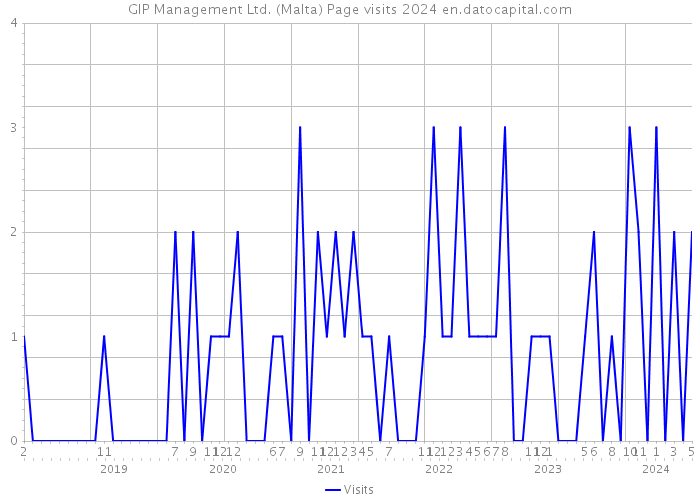 GIP Management Ltd. (Malta) Page visits 2024 