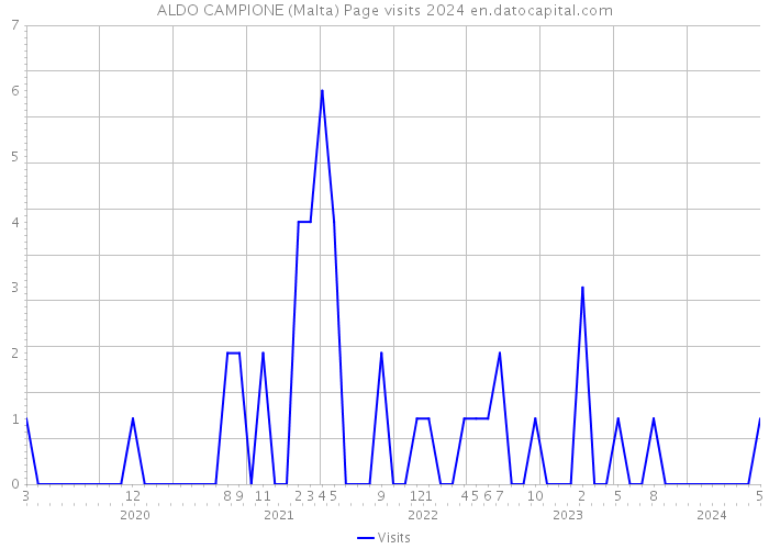 ALDO CAMPIONE (Malta) Page visits 2024 