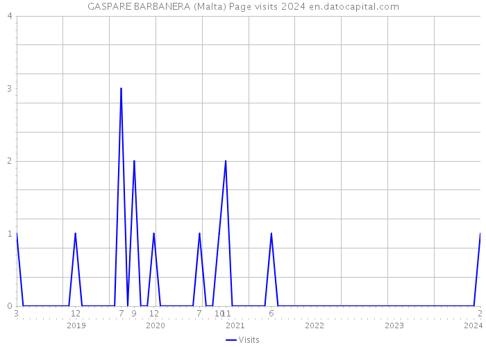 GASPARE BARBANERA (Malta) Page visits 2024 