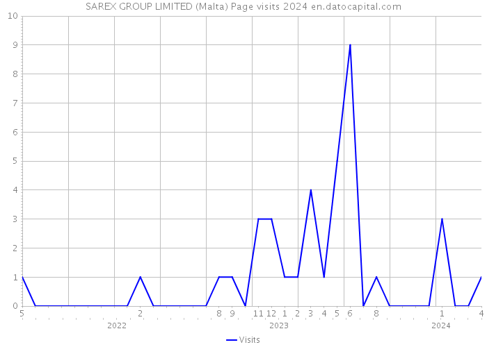 SAREX GROUP LIMITED (Malta) Page visits 2024 