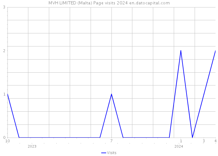 MVH LIMITED (Malta) Page visits 2024 