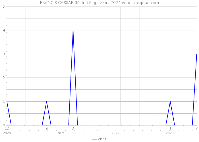 FRANCIS CASSAR (Malta) Page visits 2024 
