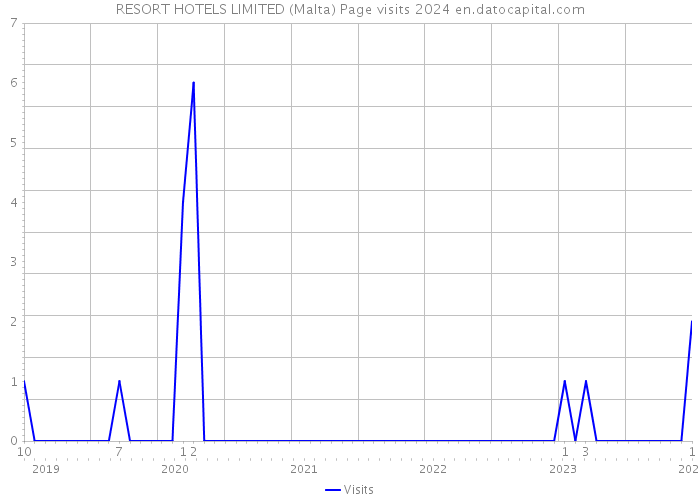 RESORT HOTELS LIMITED (Malta) Page visits 2024 