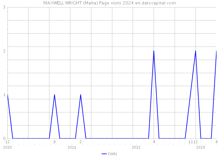 MAXWELL WRIGHT (Malta) Page visits 2024 