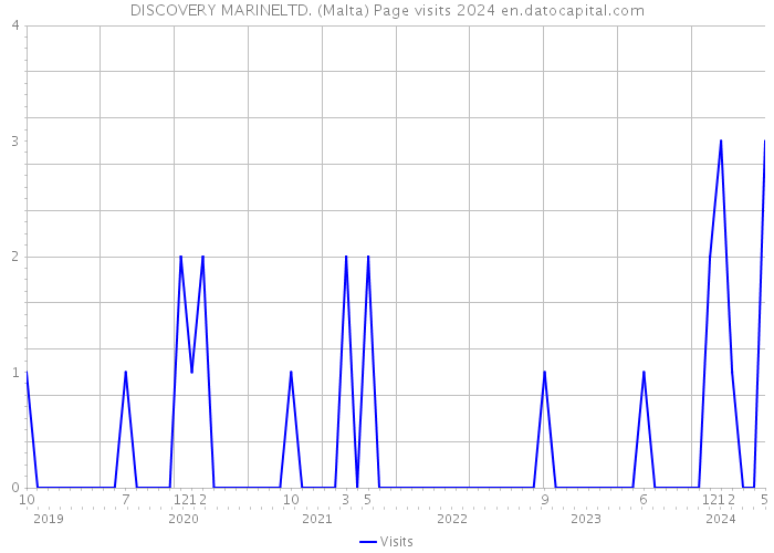 DISCOVERY MARINELTD. (Malta) Page visits 2024 