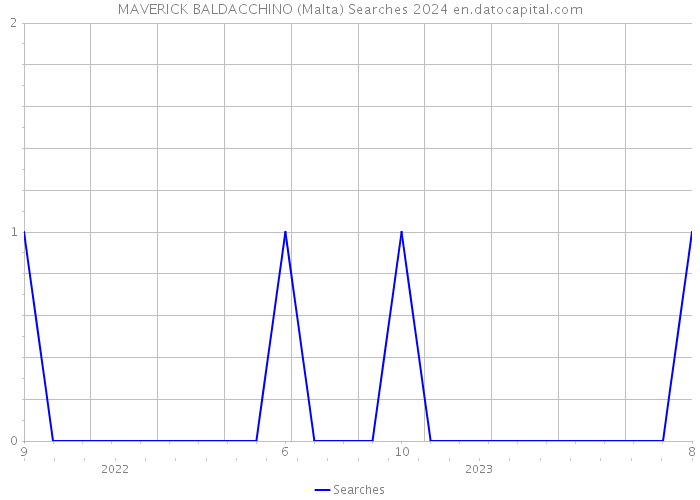 MAVERICK BALDACCHINO (Malta) Searches 2024 